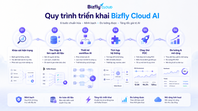 AI phát hiện bất thường trong dữ liệu Kafka Stream cho đội Data Platform - Ảnh 6.