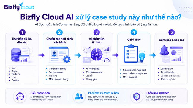 AI phát hiện Consumer Lag trong Kafka - Ảnh 3.