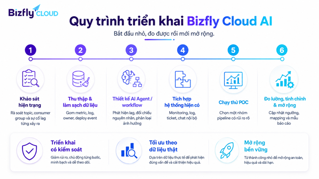 AI phát hiện Consumer Lag trong Kafka - Ảnh 5.