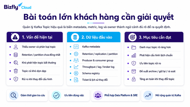 AI hỗ trợ quản lý Kafka Topic thông minh cho đội Data Platform - Ảnh 3.