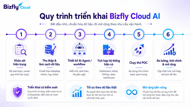 AI hỗ trợ quản lý Kafka Topic thông minh cho đội Data Platform - Ảnh 5.