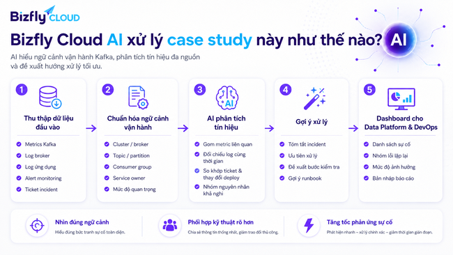 AI trong vận hành Kafka cho đội Data Platform và DevOps - Ảnh 3.