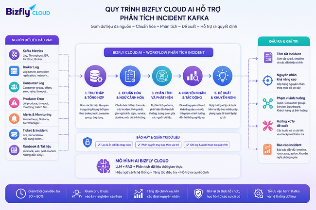 AI hỗ trợ phân tích incident Kafka cho đội Data Platform và SRE - Ảnh 4.
