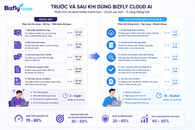 AI hỗ trợ phân tích incident Kafka cho đội Data Platform và SRE - Ảnh 2.