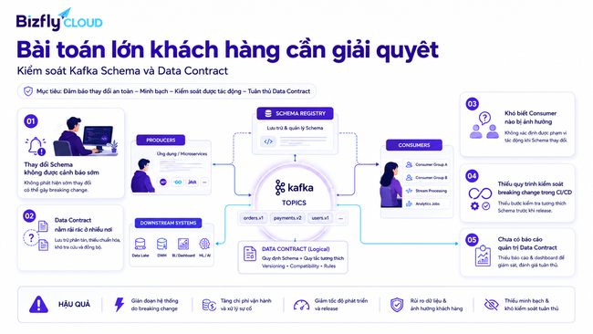 AI kiểm soát Schema và Data Contract trong Kafka cho đội Data Platform - Ảnh 2. AI kiểm soát Schema và Data Contract trong Kafka cho đội Data Platform - Ảnh 2.