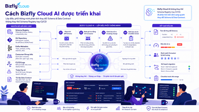 AI kiểm soát Schema và Data Contract trong Kafka cho đội Data Platform - Ảnh 3. AI kiểm soát Schema và Data Contract trong Kafka cho đội Data Platform - Ảnh 3.