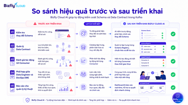AI kiểm soát Schema và Data Contract trong Kafka cho đội Data Platform - Ảnh 4. AI kiểm soát Schema và Data Contract trong Kafka cho đội Data Platform - Ảnh 4.