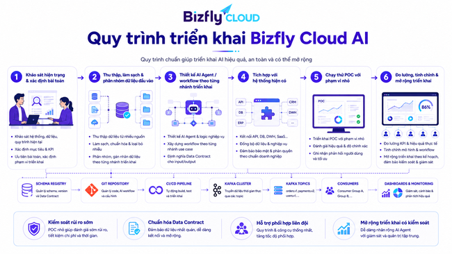 AI kiểm soát Schema và Data Contract trong Kafka cho đội Data Platform - Ảnh 6. AI kiểm soát Schema và Data Contract trong Kafka cho đội Data Platform - Ảnh 6.