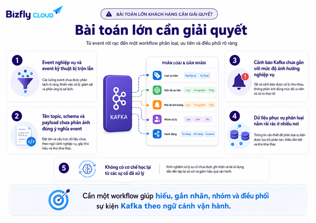 AI hỗ trợ phân loại sự kiện trong Kafka cho đội Data Platform - Ảnh 2. AI hỗ trợ phân loại sự kiện trong Kafka cho đội Data Platform - Ảnh 2.