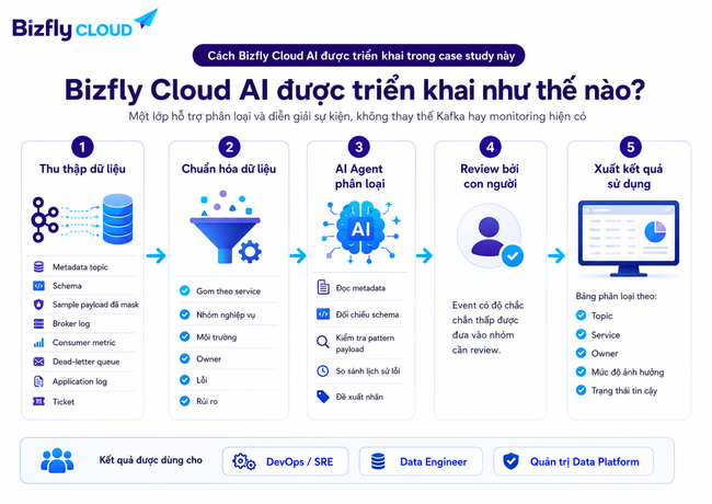 AI hỗ trợ phân loại sự kiện trong Kafka cho đội Data Platform - Ảnh 3. AI hỗ trợ phân loại sự kiện trong Kafka cho đội Data Platform - Ảnh 3.
