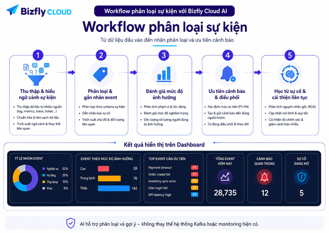 AI hỗ trợ phân loại sự kiện trong Kafka cho đội Data Platform - Ảnh 5. AI hỗ trợ phân loại sự kiện trong Kafka cho đội Data Platform - Ảnh 5.