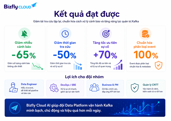 AI hỗ trợ phân loại sự kiện trong Kafka cho đội Data Platform - Ảnh 6. AI hỗ trợ phân loại sự kiện trong Kafka cho đội Data Platform - Ảnh 6.