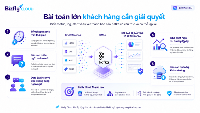 AI Tự động hóa báo cáo Kafka cho đội Data Platform - Ảnh 2.
