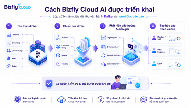 AI Tự động hóa báo cáo Kafka cho đội Data Platform - Ảnh 3.