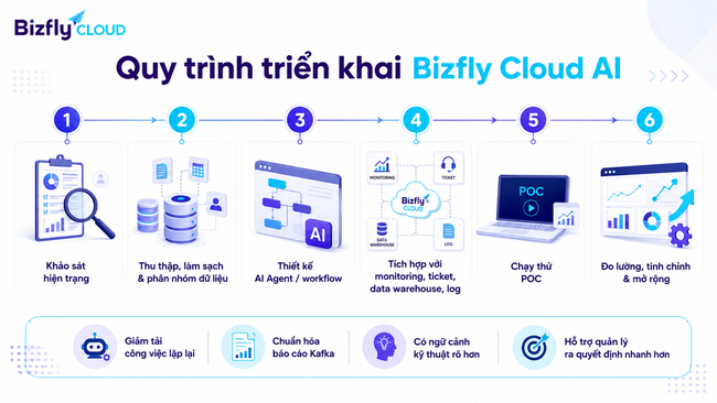 AI Tự động hóa báo cáo Kafka cho đội Data Platform - Ảnh 6.