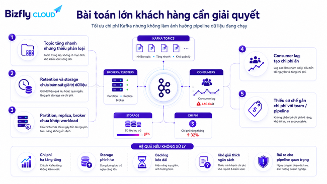 AI tối ưu chi phí Kafka cho đội Data Platform và DevOps/SRE - Ảnh 2.