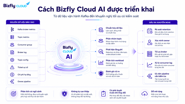 AI tối ưu chi phí Kafka cho đội Data Platform và DevOps/SRE - Ảnh 3.
