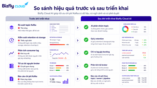 AI tối ưu chi phí Kafka cho đội Data Platform và DevOps/SRE - Ảnh 4.