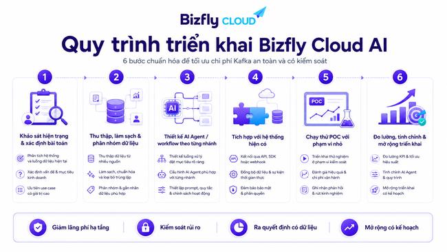 AI tối ưu chi phí Kafka cho đội Data Platform và DevOps/SRE - Ảnh 6.