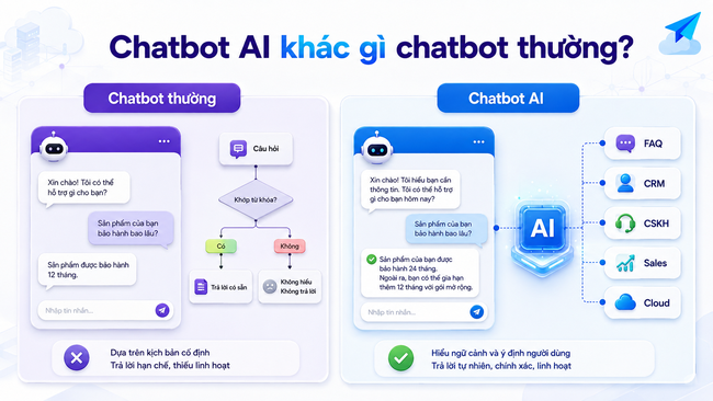 Chatbot AI là gì? Cách hoạt động, lợi ích và ứng dụng trong doanh nghiệp - Ảnh 2.