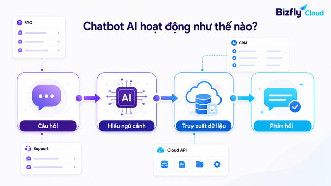Chatbot AI là gì? Cách hoạt động, lợi ích và ứng dụng trong doanh nghiệp - Ảnh 3.