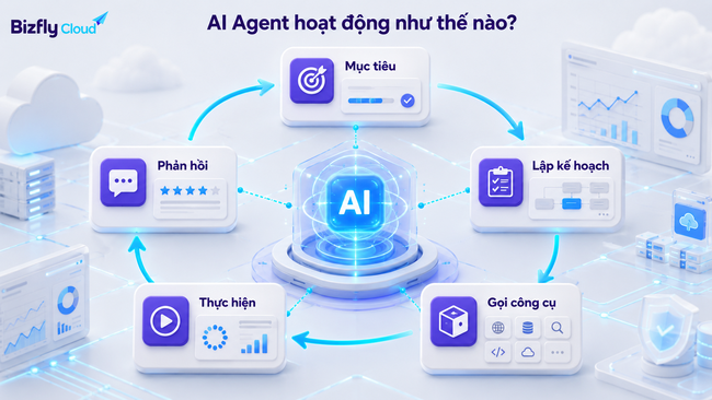 AI Agent là gì? Cách hoạt động, ứng dụng và lưu ý khi triển khai trong doanh nghiệp - Ảnh 3.