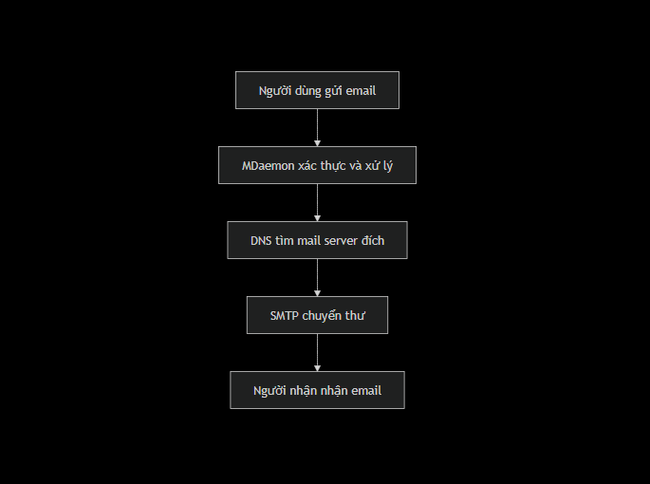MDaemon là gì - Ảnh 2. MDaemon là gì - Ảnh 2.