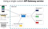 Tầm quan trọng của API gateway trong kiến trúc microservice
