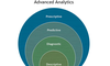 Phân tích nâng cao (Advanced analytics) là gì? Các loại phân tích nâng cao hiện nay