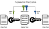 Asymmetric Encryption là gì? Lá chắn bảo vệ dữ liệu trong thế giới kỹ thuật số