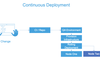 Continuous Deployment là gì? Những điều bạn cần biết