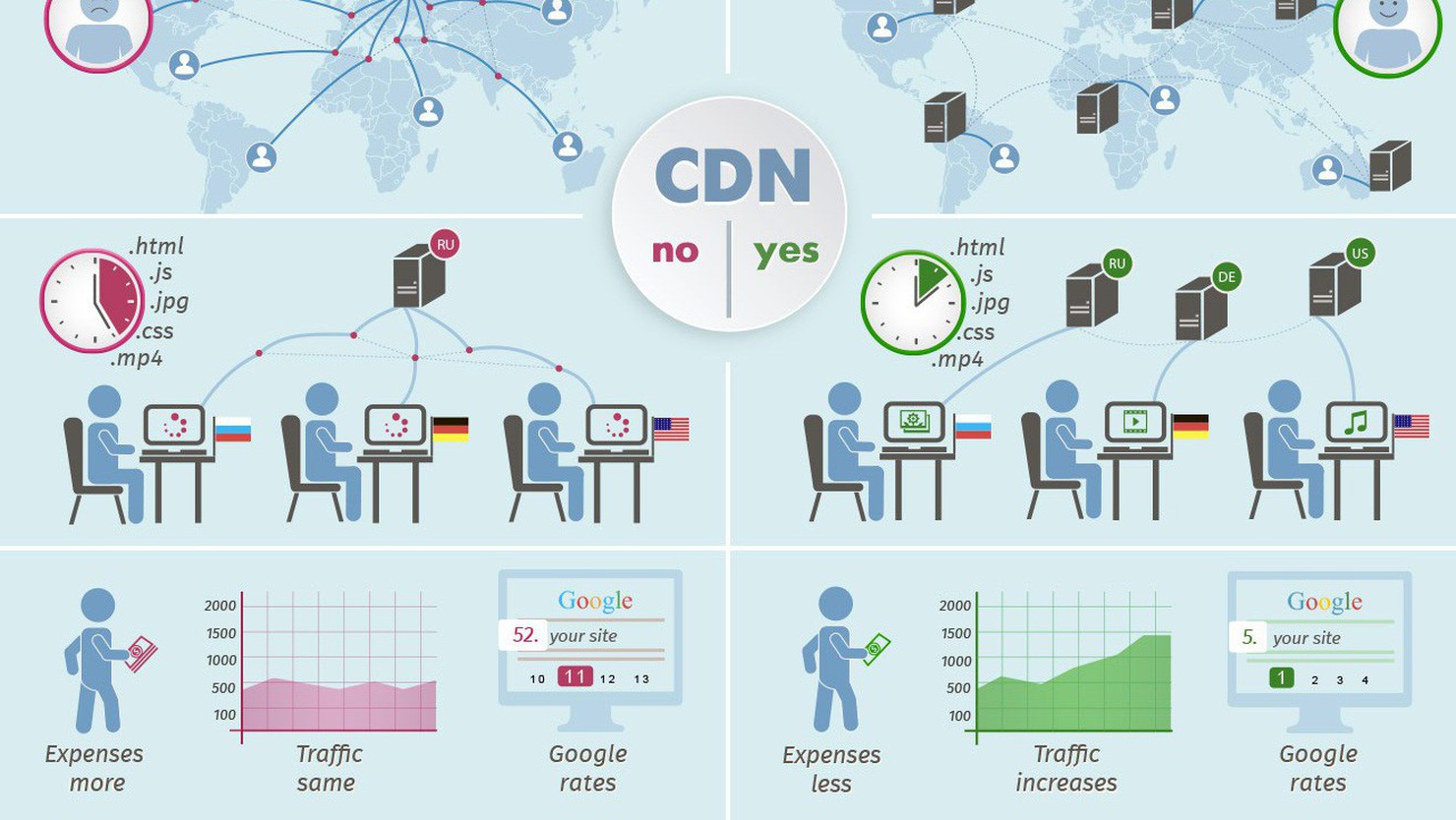 CDN thay đổi hiệu suất website đến không ngờ: Nhanh hơn ở đâu và cần đo chỉ số nào?