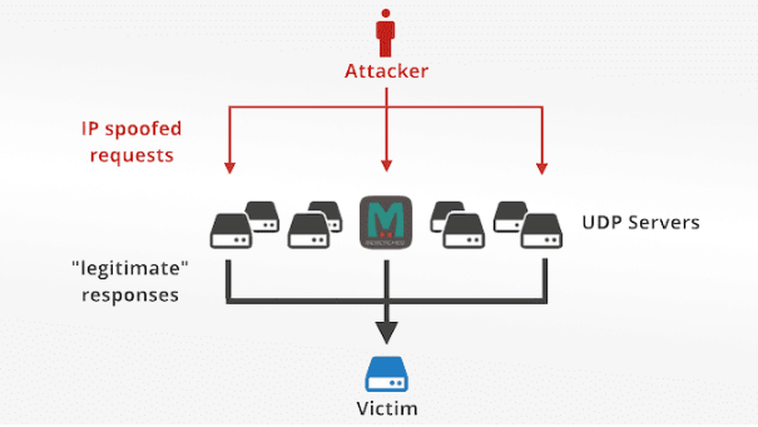 Máy chủ Memcached bị tấn công bởi DDoS khuyếch đại khổng lồ