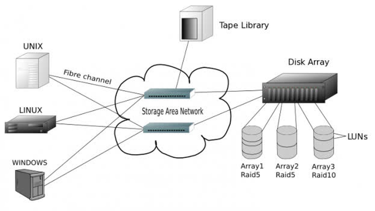 Storage Area Network (SAN) - Hệ thống lưu trữ mạng doanh nghiệp nên dùng