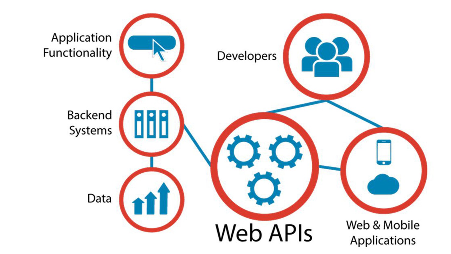 Web API là gì? Tìm hiểu cách hoạt động của Web API