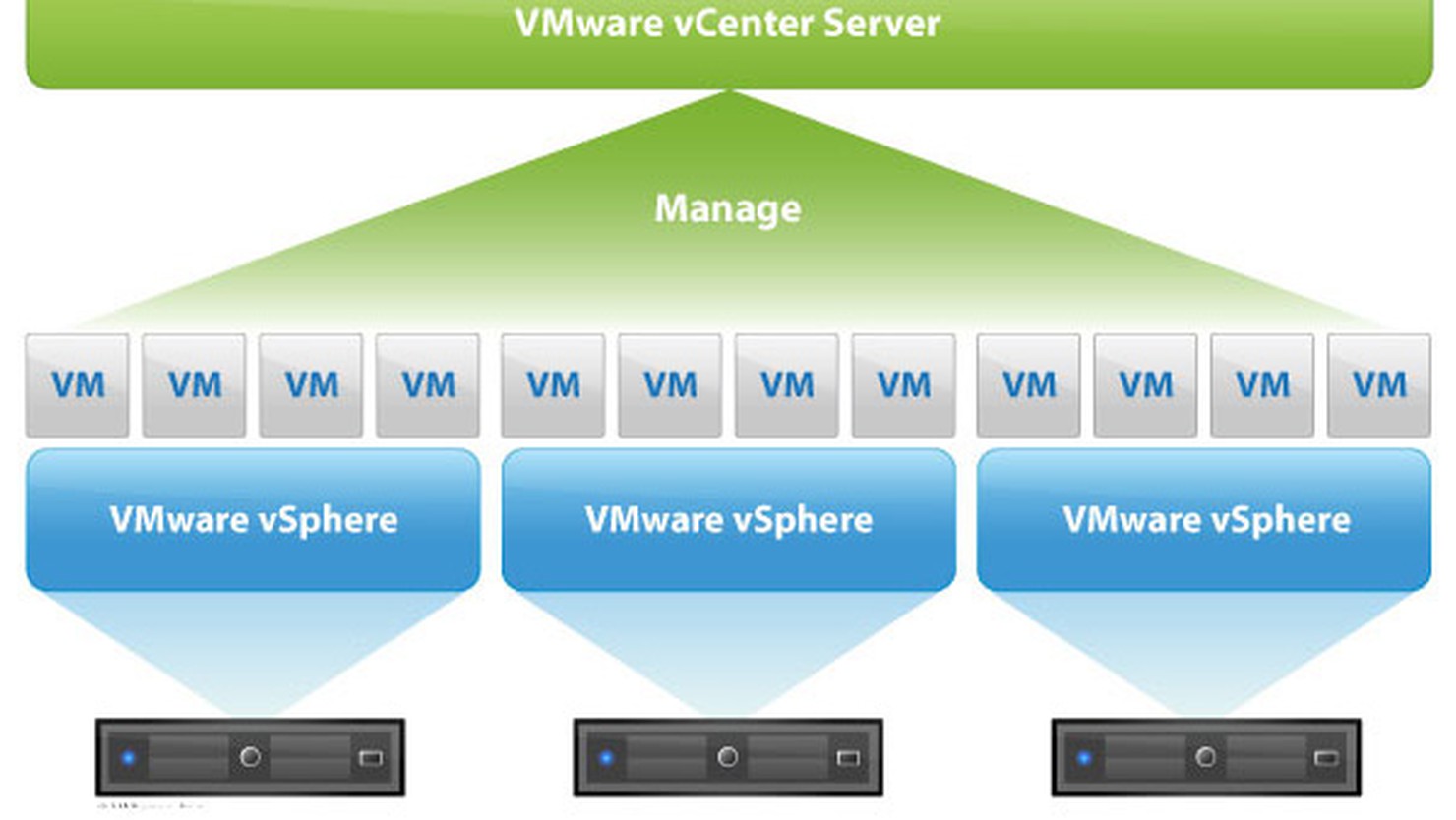 vCenter là gì? Kiến trúc máy chủ VMware vCenter Server
