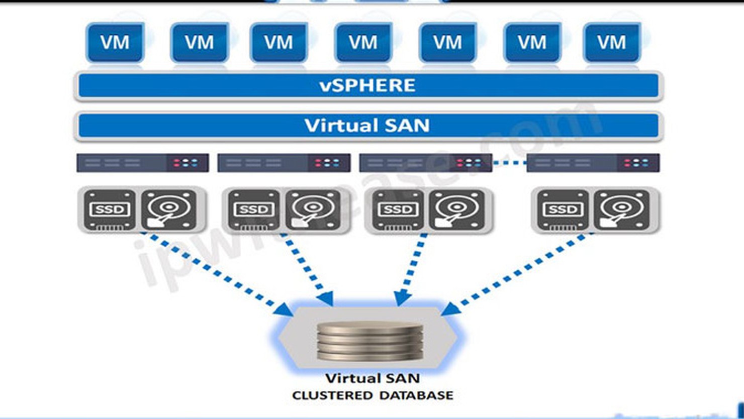 VSAN là gì? Tìm hiểu về công nghệ VMware VSAN