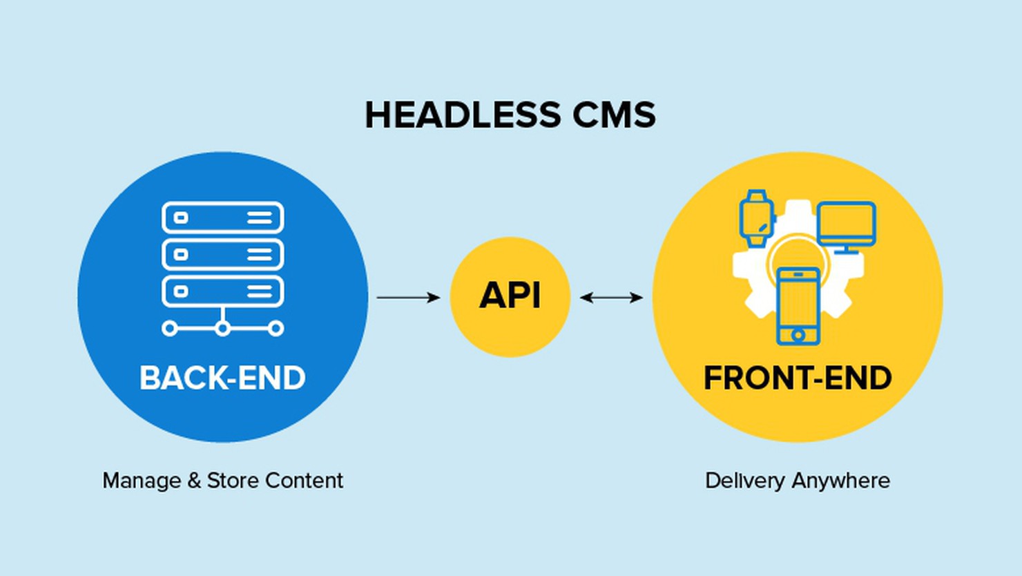 Headless CMS là gì?Các loại giải pháp Headless CMS