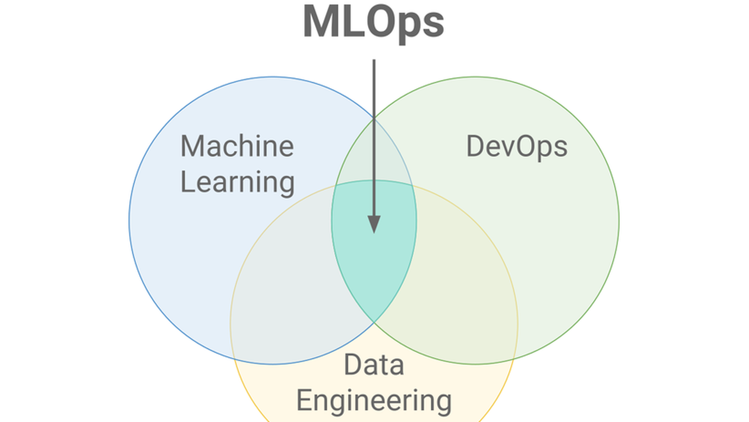 MLOps là gì? Cách hoạt động mô hình máy học