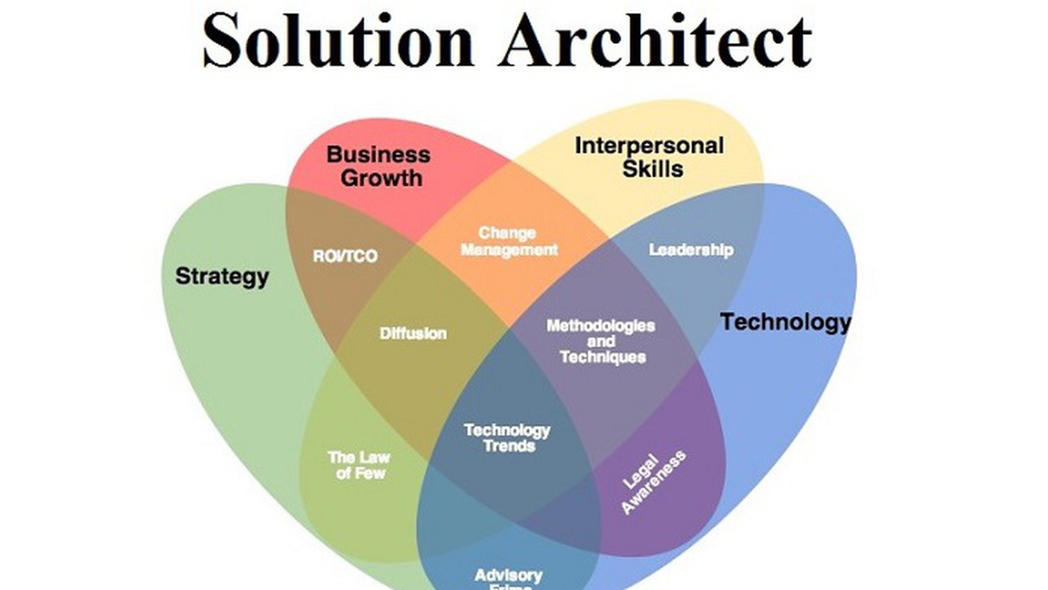 Solution Architect là gì? Vai trò và sức ảnh hưởng trong lĩnh vực CNTT