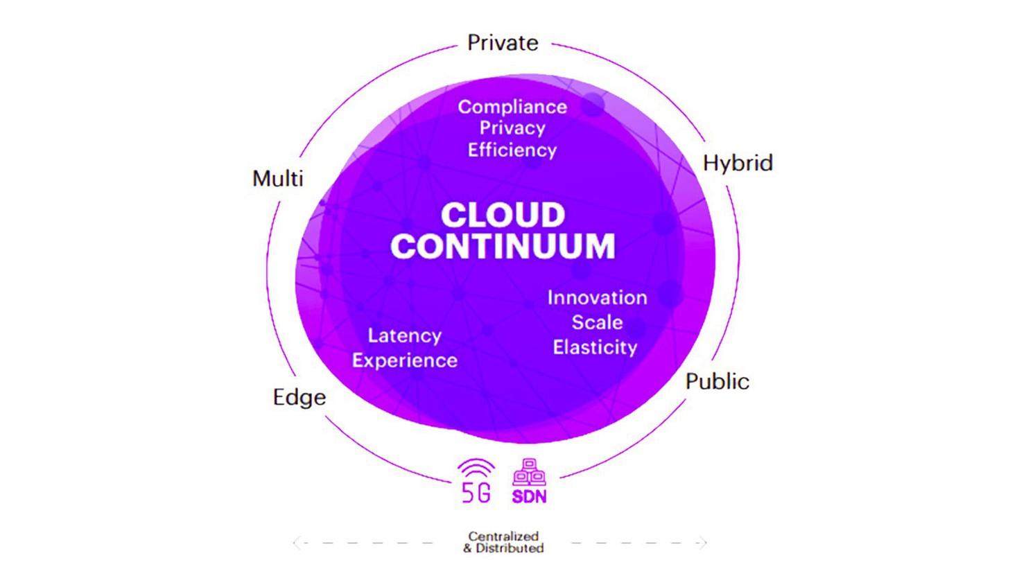 Cloud Continuum là gì?Các phương pháp hay nhất cho Cloud Continuum