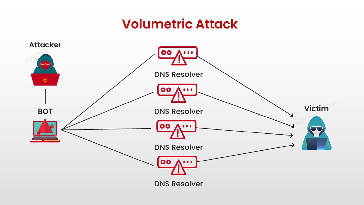 Volumetric Attacks là gì? Cách phát hiện và ngăn chặn hiệu quả