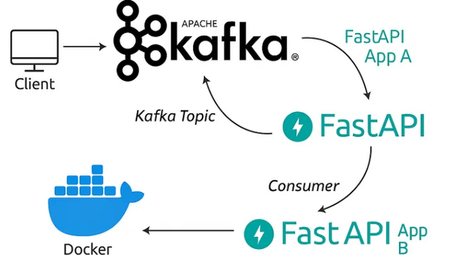 Build một hệ thống Kafka-Based FastAPI Microservices với Real-Time Event Streaming