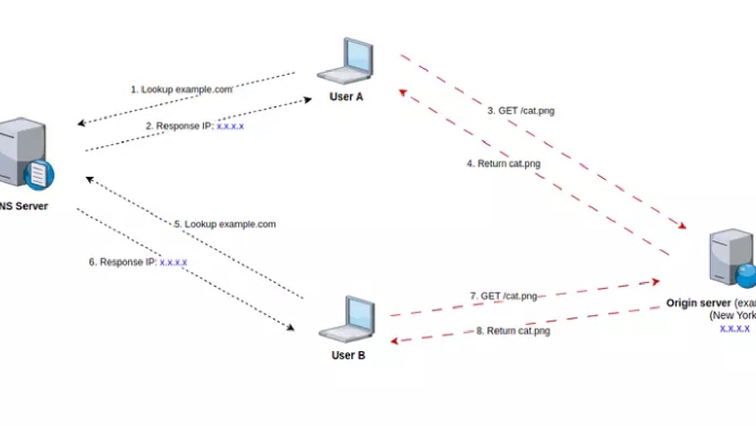 DNS Propagation ảnh hưởng CDN thế nào? Cách tránh lỗi khi đổi DNS cho CDN