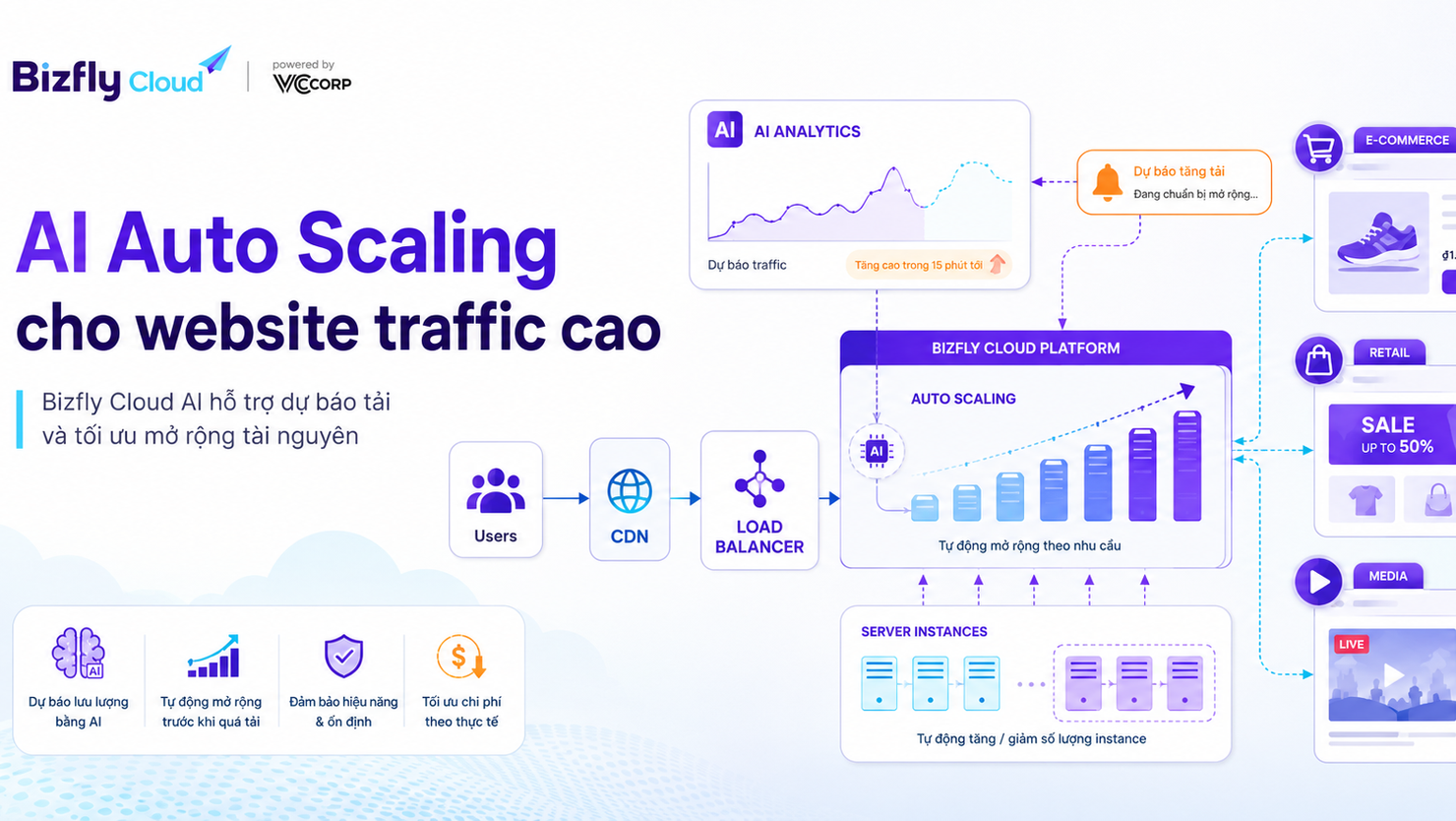AI Auto Scaling cho website traffic cao trong ecommerce, retail và media