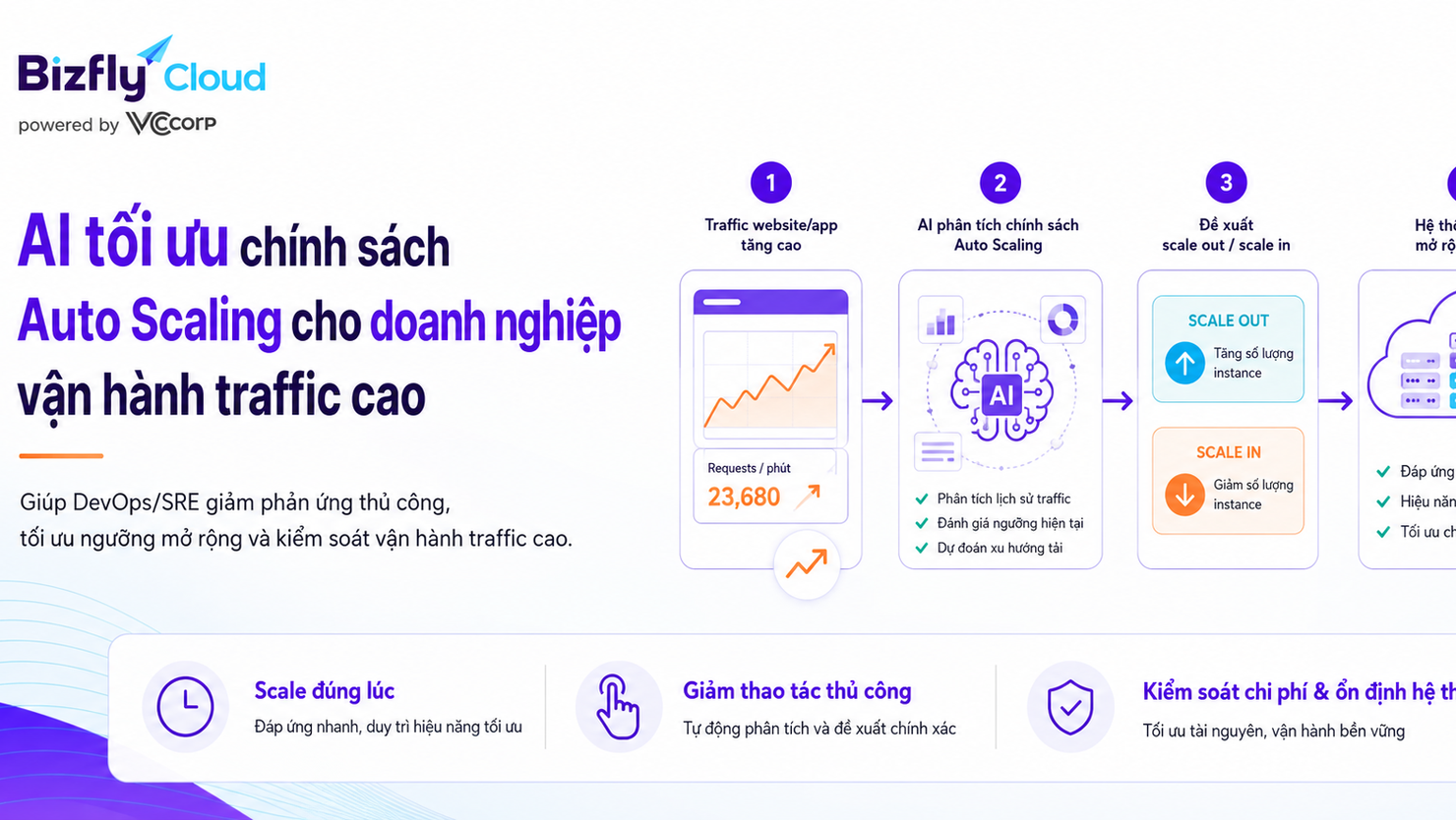 AI tối ưu chính sách Auto Scaling cho doanh nghiệp vận hành traffic cao