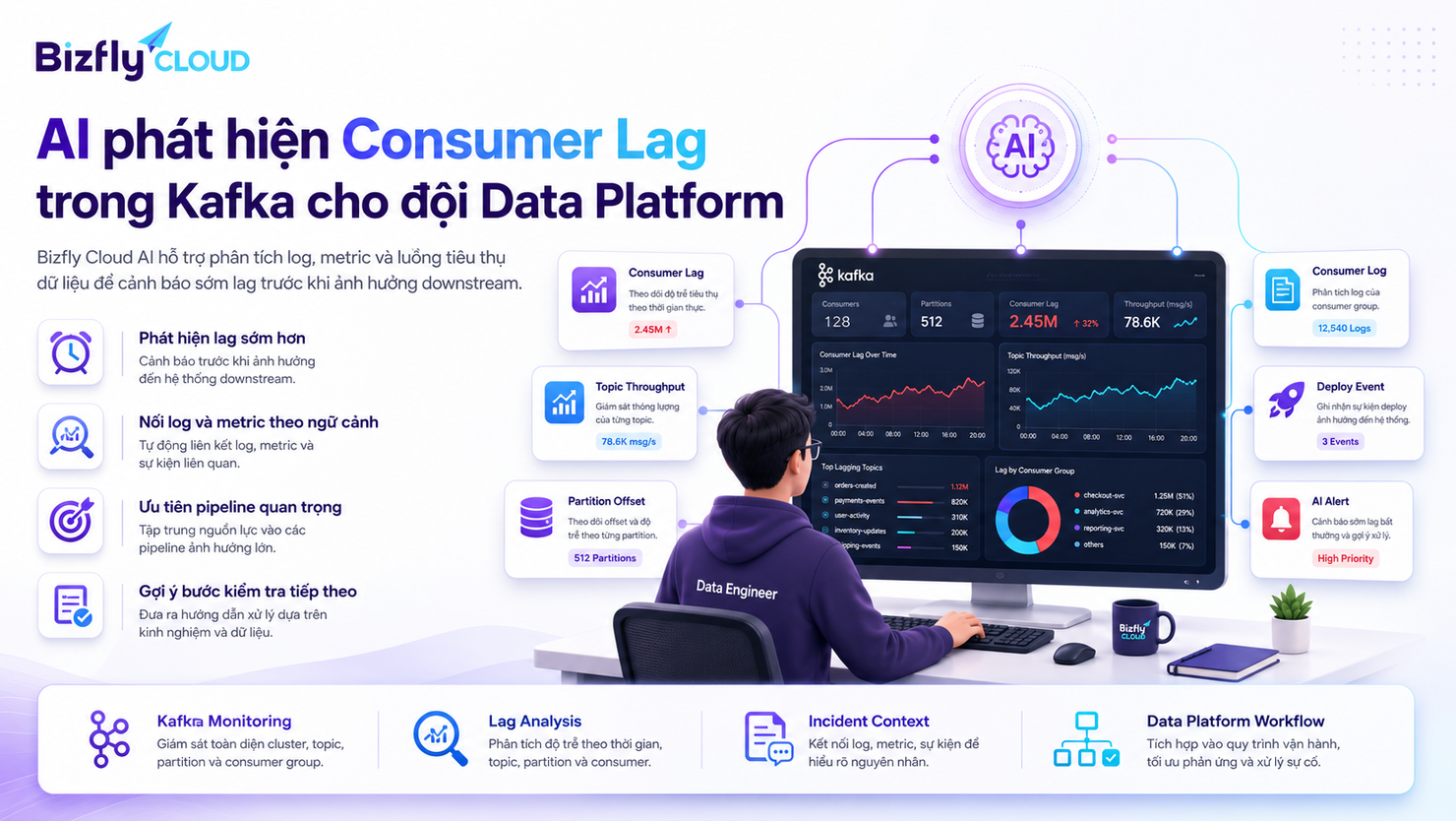 AI phát hiện Consumer Lag trong Kafka
