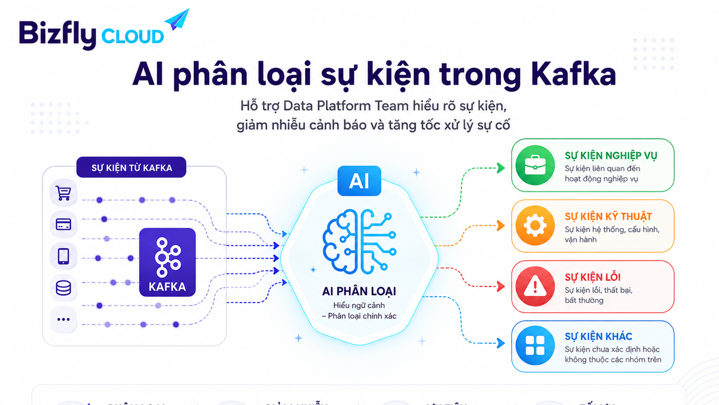 AI hỗ trợ phân loại sự kiện trong Kafka cho đội Data Platform
