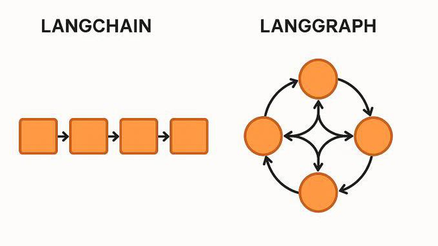 Liệu LangChain và LangGraph đã lỗi thời? Vậy chúng ta nên chuyển sang công cụ nào?