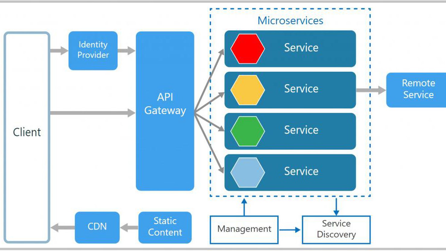 Microservice là gì? Tổng quan kiến trúc Microservice dễ hiểu